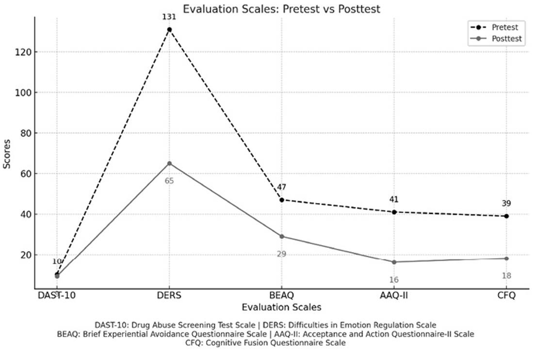 A graph shows a decrease in erectile dysfunction (ED) scores over time.
Yapay zeka ile oluşturulmuş içerik