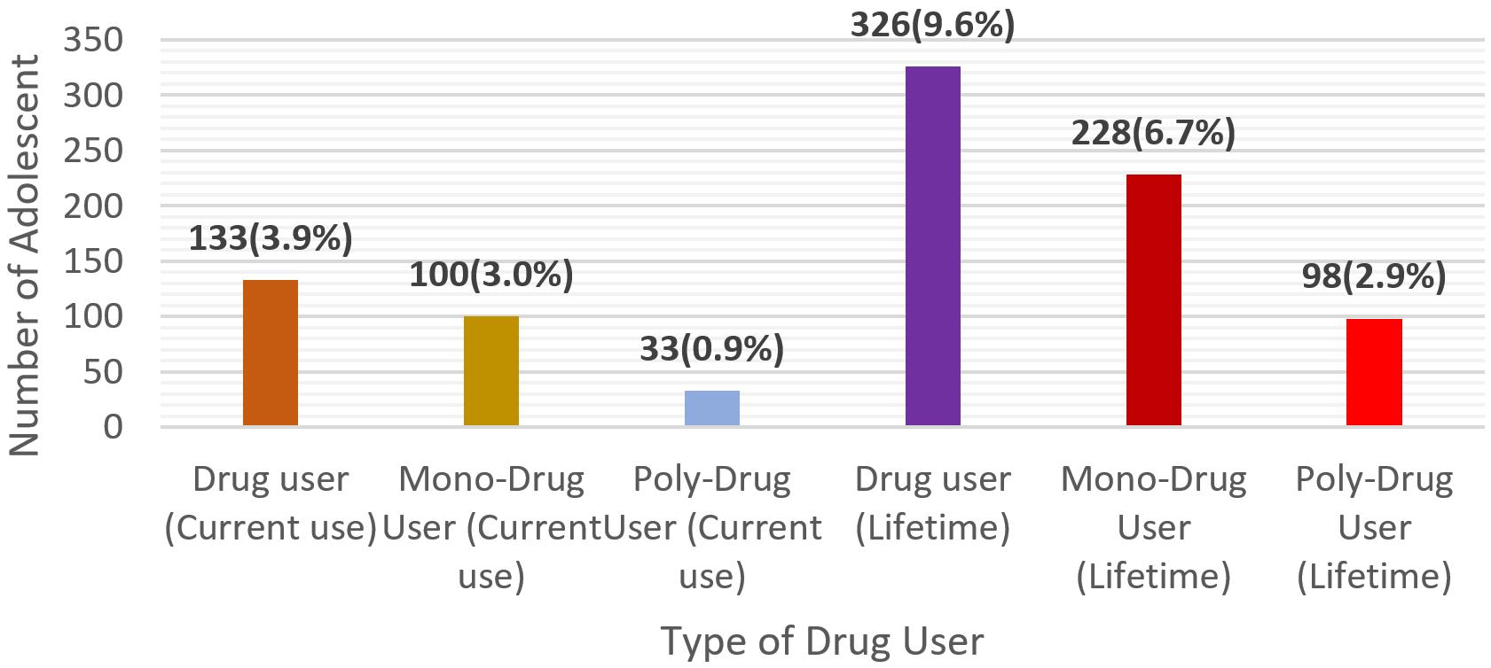 A chart showing the number of drug users.
Yapay zeka tarafından oluşturulan açıklama