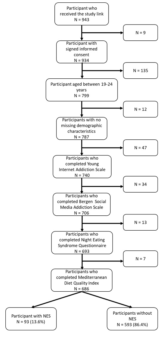A flowchart showing the progressive filtering of study participants through various criteria including consent, age, demographic characteristics, and completion of specific addiction and eating questionnaires.
Yapay zeka tarafından oluşturulan açıklama